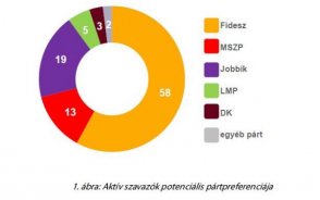 Nzpont: biztos kormnyprt, bizonytalan ellenzk