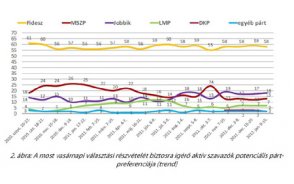 Most vasrnap is tarolna a Fidesz + grafikonok