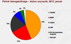 Szzadvg: tovbbra is biztosan vezet a Fidesz