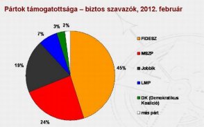 Szzadvg: tovbbra is stabil a Fidesz-KDNP elnye